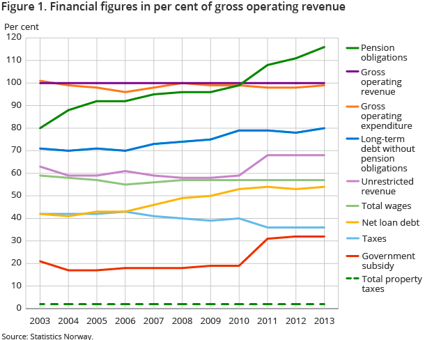 Figure 1. Financial figures in per cent of gross operating revenue