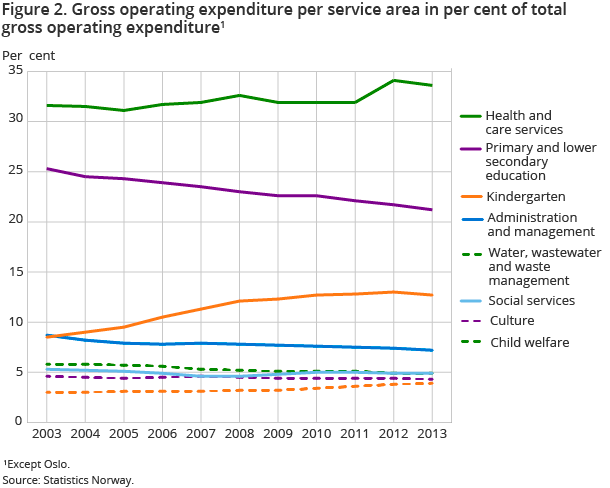 Figure 2. Gross operating expenditure per service area in per cent of total gross operating expenditure