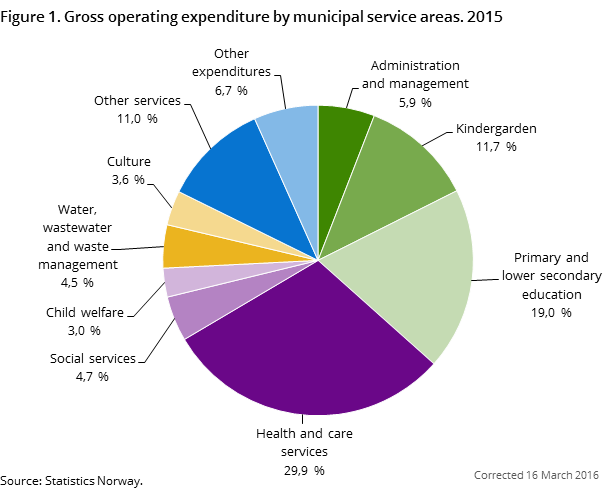 Figure 1. Gross operating expenditure by municipal service areas. 2015 Figure 1. Gross operating expenditure by municipal service areas. 2015