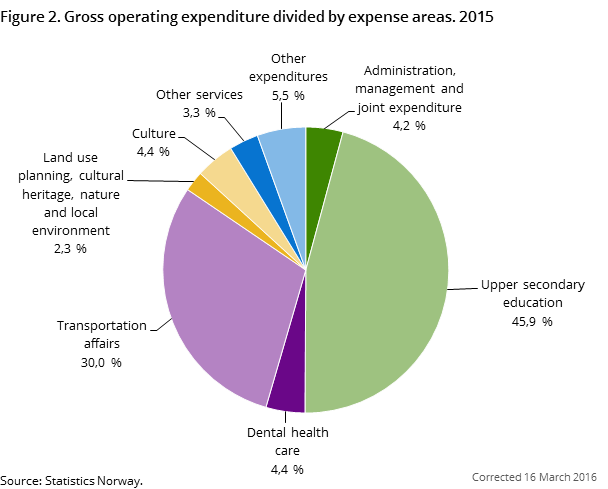 Figure 2. Gross operating expenditure divided by expense areas. 2015 Figure 2. Gross operating expenditure divided by expense areas. 2015