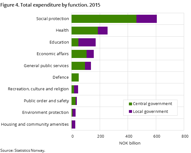 Figure 4. Total expenditure by function. 2015 Figure 4. Total expenditure by function. 2015