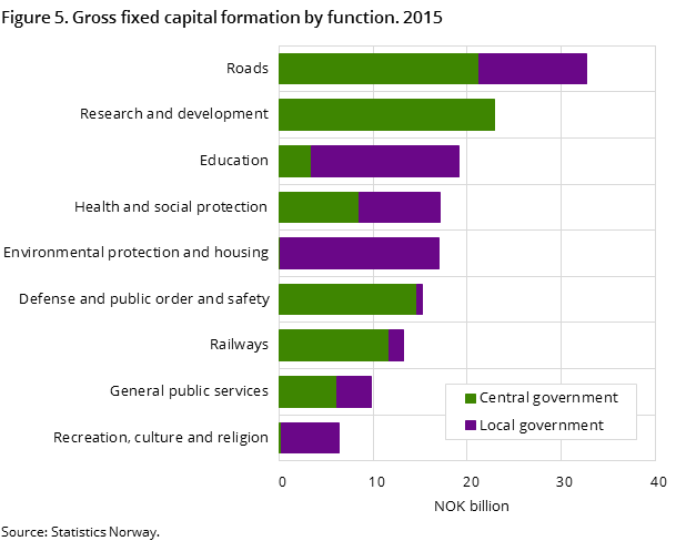 Figure 5. Gross fixed capital formation by function. 2015 Figure 5. Gross fixed capital formation by function. 2015