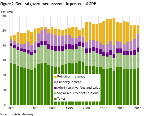 Figure 2. General government revenue in per cent of GDP Figure 2. General government revenue in per cent of GDP