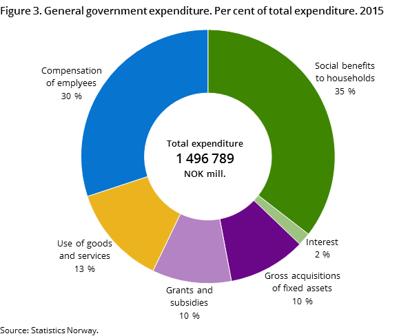 Figure 3. General government expenditure. Per cent of total expenditure. 2015 Figure 3. General government expenditure. Per cent of total expenditure. 2015