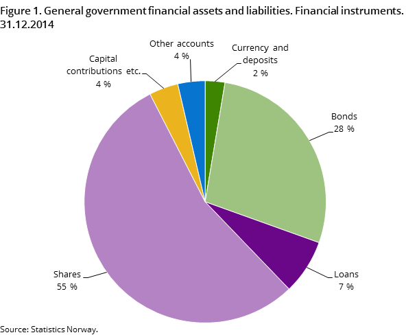 Figure 1. General government financial assets and liabilities. Financial instruments. 31.12.2014 Figure 1. General government financial assets and liabilities. Financial instruments. 31.12.2014
