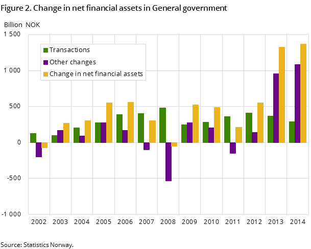 Figure 2. Change in net financial assets in General government Figure 2. Change in net financial assets in General government
