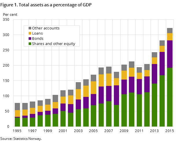 Figure 1. Total assets as a percentage of GDP Figure 1. Total assets as a percentage of GDP