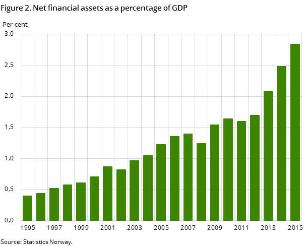 Figure 2. Net financial assets as a percentage of GDP Figure 2. Net financial assets as a percentage of GDP