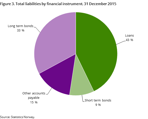 Figure 3. Total liabilities by financial instrument. 31 December 2015 Figure 3. Total liabilities by financial instrument. 31 December 2015