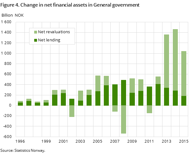 Figure 4. Change in net financial assets in General government Figure 4. Change in net financial assets in General government
