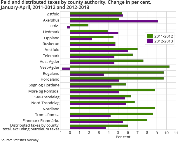 Paid and distributed taxes by county authority. Change in per cent, January-April, 2011-2012 and 2012-2013