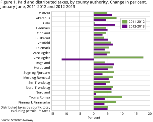 Figure 1. Paid and distributed taxes, by county authority. Change in per cent, January-June, 2011-2012 and 2012-2013