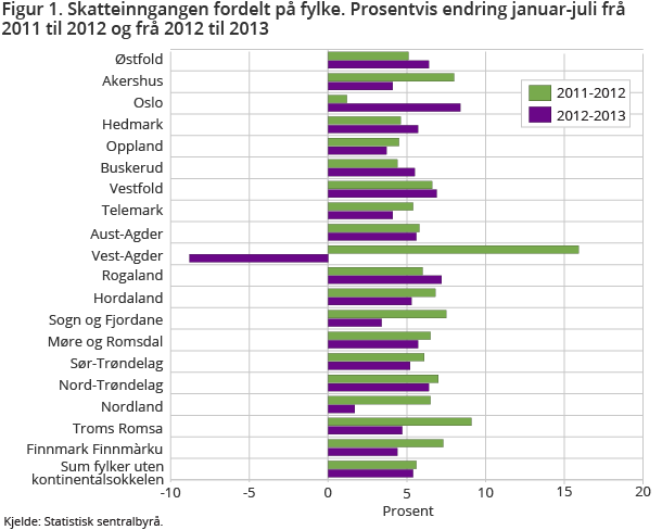 Figure 1. Paid and distributed taxes by county authority. Change in per cent, January-July 2011-2012 and 2012-2013 Figure 1. Paid and distributed taxes by county authority. Change in per cent, January-July 2011-2012 and 2012-2013