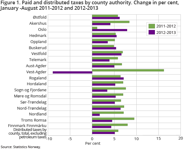 Figure 1. Paid and distributed taxes by county authority. Change in per cent, January -August 2011-2012 and 2012-2013