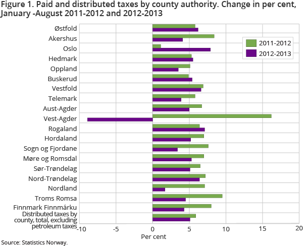 Figure 1. Paid and distributed taxes by county authority. Change in per cent, January -August 2011-2012 and 2012-2013 Figure 1. Paid and distributed taxes by county authority. Change in per cent, January -August 2011-2012 and 2012-2013