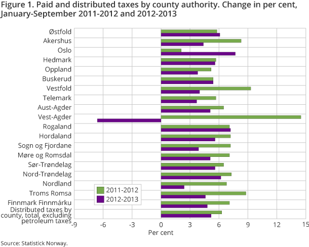 Figure 1. Paid and distributed taxes by county authority. Change in per cent, January-September 2011-2012 and 2012-2013 Figure 1. Paid and distributed taxes by county authority. Change in per cent, January-September 2011-2012 and 2012-2013