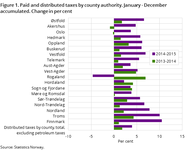 Figure 1. Paid and distributed taxes by county authority. January - December accumulated. Change in per cent Figure 1. Paid and distributed taxes by county authority. January - December accumulated. Change in per cent