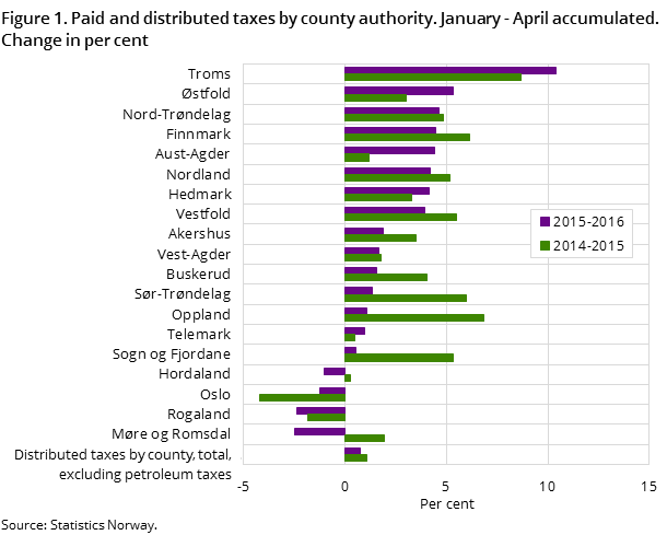 Figure 1. Paid and distributed taxes by county authority. January - April accumulated. Change in per cent Figure 1. Paid and distributed taxes by county authority. January - April accumulated. Change in per cent
