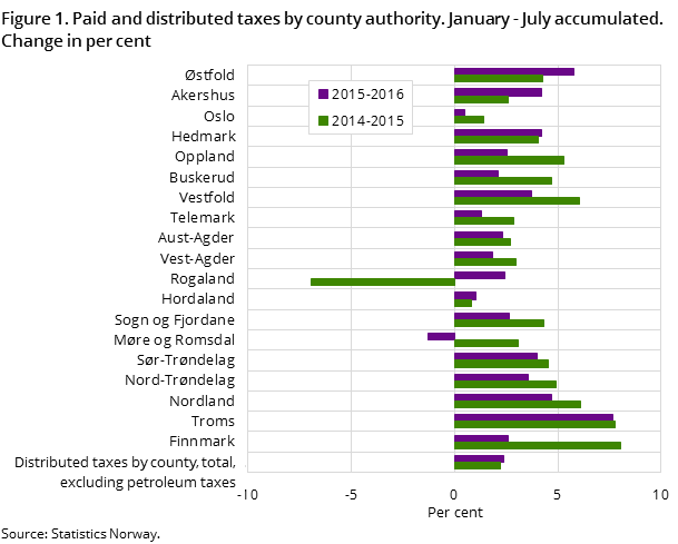 Figure 1. Paid and distributed taxes by county authority. January - July accumulated. Change in per cent Figure 1. Paid and distributed taxes by county authority. January - July accumulated. Change in per cent