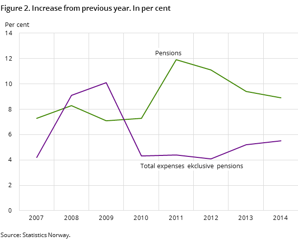 Figure 2. Increase from previous year. In per cent Figure 2. Increase from previous year. In per cent