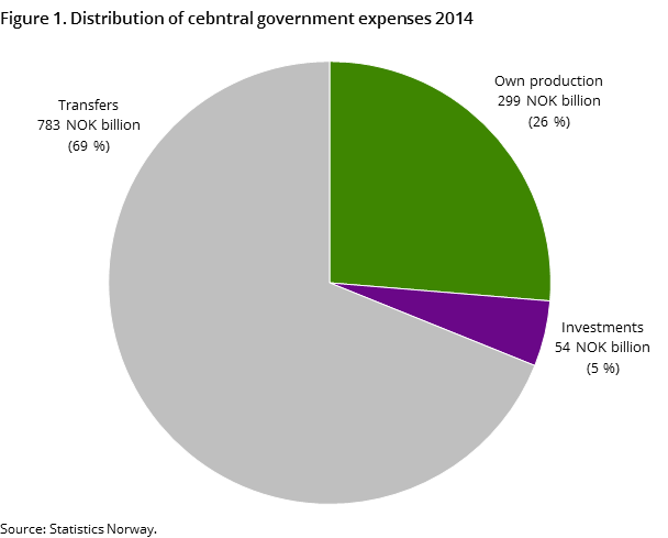 Figure 1. Distribution of cebntral government expenses 2014 Figure 1. Distribution of cebntral government expenses 2014