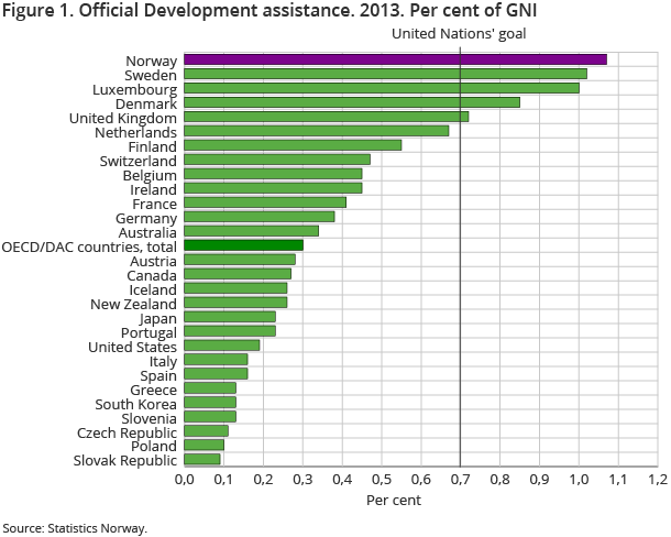 Figure 1. Official Development assistance. 2013. Per cent of GNI Figure 1. Official Development assistance. 2013. Per cent of GNI