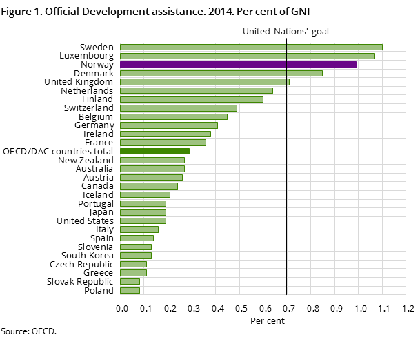 Figure 1. Official Development assistance. 2014. Per cent of GNI Figure 1. Official Development assistance. 2014. Per cent of GNI
