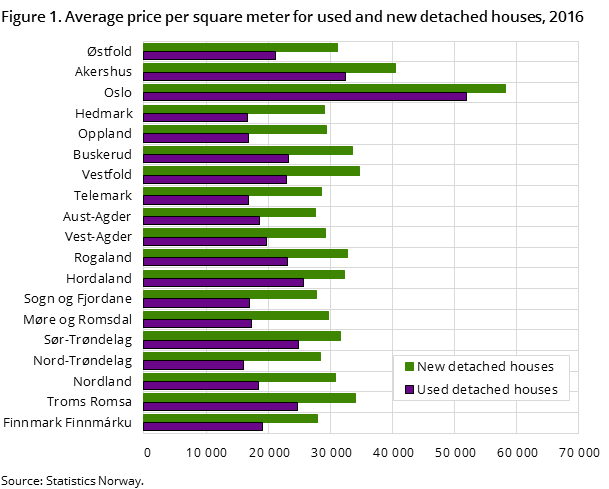 Figure 1. Average price per square meter for used and new detached houses, 2016 Figure 1. Average price per square meter for used and new detached houses, 2016