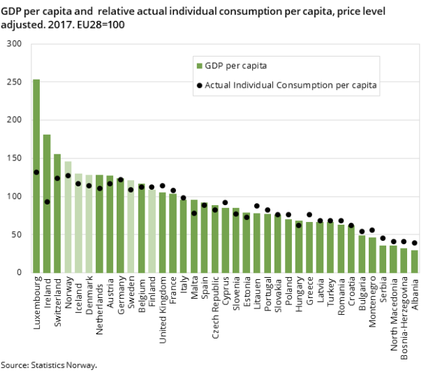 Figure 1. GDP per capita and relative actual individual consumption per capita, price level adjusted. 2017. EU28=100 Figure 1. GDP per capita and relative actual individual consumption per capita, price level adjusted. 2017. EU28=100