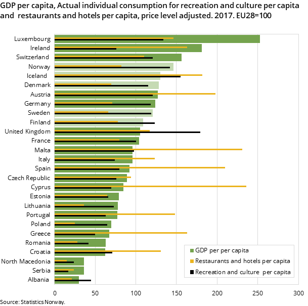 Figure 3. GDP per capita, Actual individual consumption for recreation and culture per capita and restaurants and hotels per capita, price level adjusted. 2017. EU28=100 Figure 3. GDP per capita, Actual individual consumption for recreation and culture per capita and restaurants and hotels per capita, price level adjusted. 2017. EU28=100