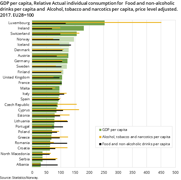 Figure 2. GDP per capita, Relative Actual individual consumption for Food and non-alcoholic drinks per capita and Alcohol, tobacco and narcotics per capita, price level adjusted. 2017. EU28=100 Figure 2. GDP per capita, Relative Actual individual consumption for Food and non-alcoholic drinks per capita and Alcohol, tobacco and narcotics per capita, price level adjusted. 2017. EU28=100