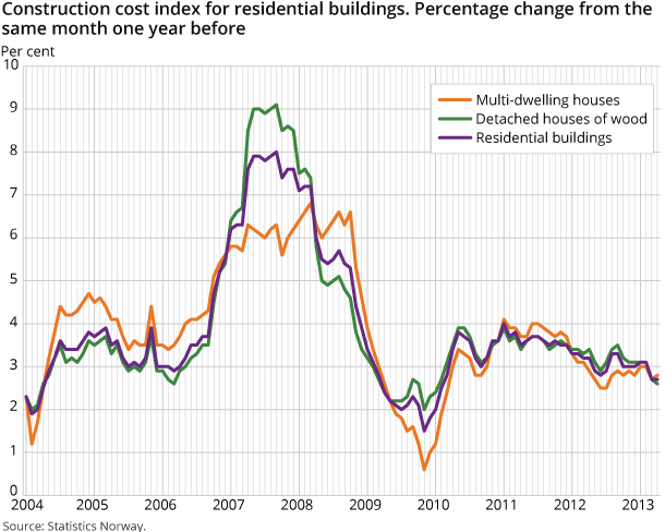 Construction cost index for residential buildings. Percentage change from the same month one year before Construction cost index for residential buildings. Percentage change from the same month one year before