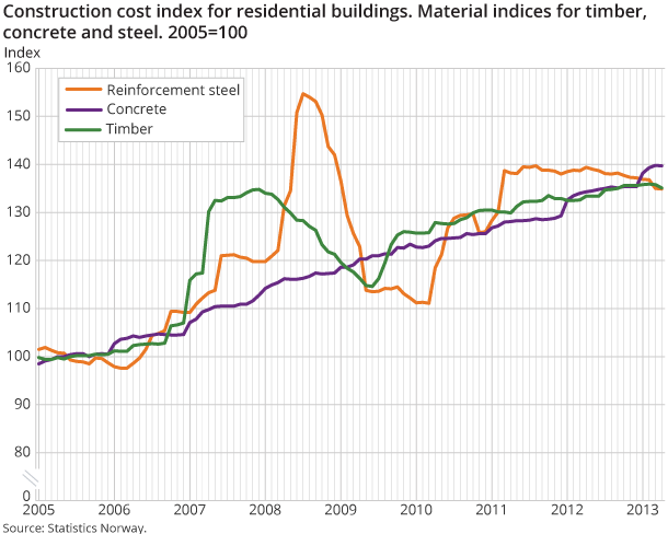 Construction cost index for residential buildings. Material indices for timber, concrete and steel. 2005=100 Construction cost index for residential buildings. Material indices for timber, concrete and steel. 2005=100