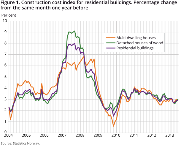Figure 1. Construction cost index for residential buildings. Percentage change from the same month one year before Figure 1. Construction cost index for residential buildings. Percentage change from the same month one year before