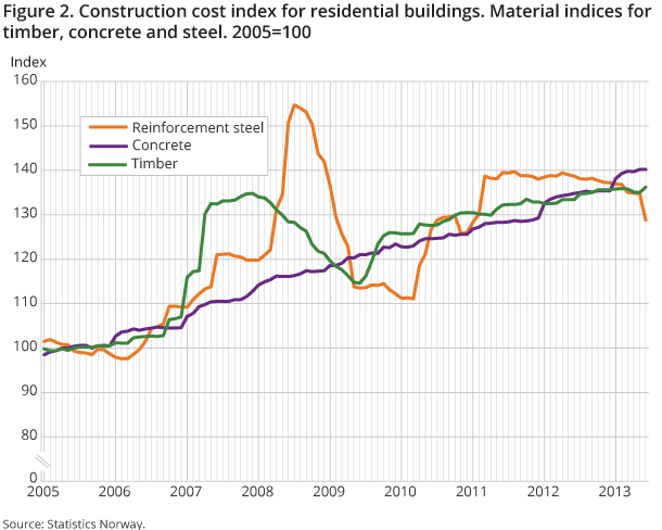 Figure 2. Construction cost index for residential buildings. Material indices for timber, concrete and steel. 2005=100 Figure 2. Construction cost index for residential buildings. Material indices for timber, concrete and steel. 2005=100