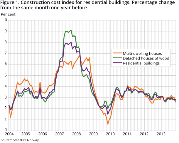 Figure 1. Construction cost index for residential buildings. Percentage change from the same month one year before Figure 1. Construction cost index for residential buildings. Percentage change from the same month one year before