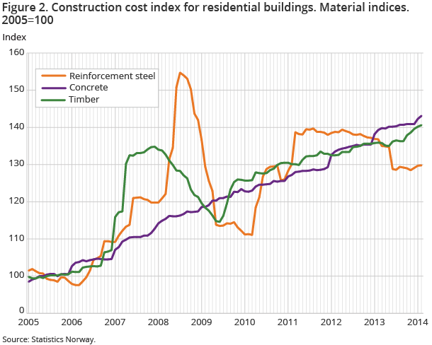 Figure 2. Construction cost index for residential buildings. Material indices.2005=100 Figure 2. Construction cost index for residential buildings. Material indices.2005=100