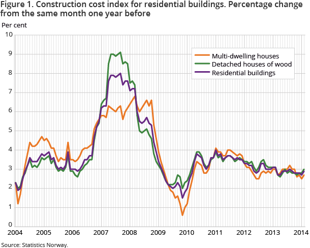 Figure 1. Construction cost index for residential buildings. Percentage change from the same month one year before Figure 1. Construction cost index for residential buildings. Percentage change from the same month one year before