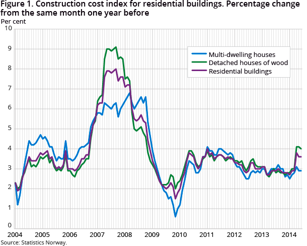 Figure 1. Construction cost index for residential buildings. Percentage change from the same month one year before Figure 1. Construction cost index for residential buildings. Percentage change from the same month one year before