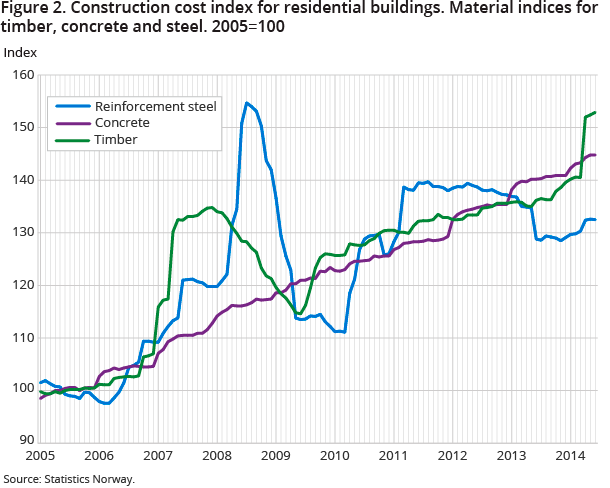 Figure 2. Construction cost index for residential buildings. Material indices for timber, concrete and steel. 2005=100 Figure 2. Construction cost index for residential buildings. Material indices for timber, concrete and steel. 2005=100