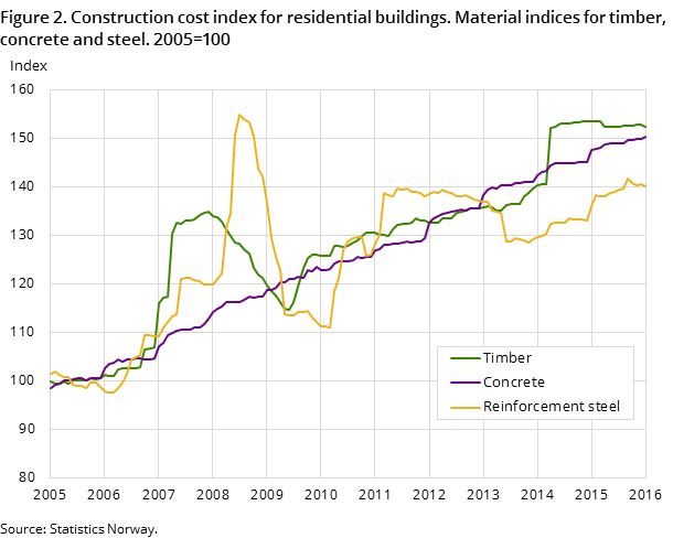 Figure 2. Construction cost index for residential buildings. Material indices for timber, concrete and steel. 2005=100 Figure 2. Construction cost index for residential buildings. Material indices for timber, concrete and steel. 2005=100