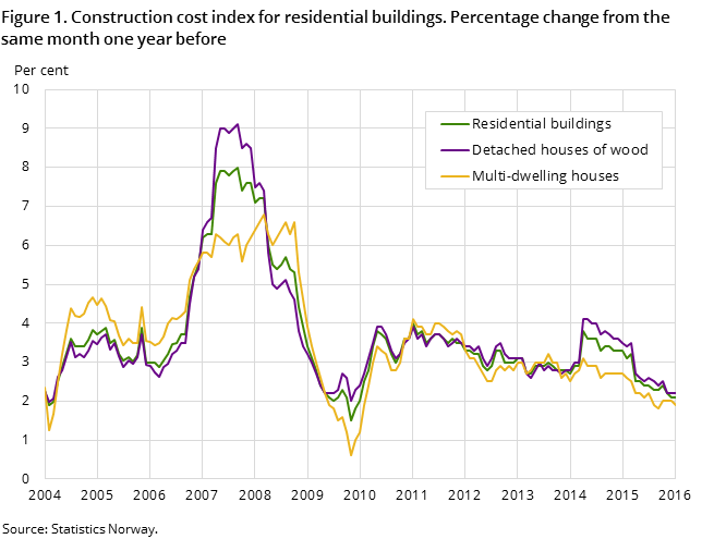 Figure 1. Construction cost index for residential buildings. Percentage change from the same month one year before Figure 1. Construction cost index for residential buildings. Percentage change from the same month one year before