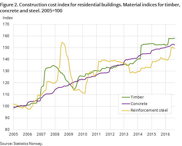 Figure 2. Construction cost index for residential buildings. Material indices for timber, concrete and steel. 2005=100 Figure 2. Construction cost index for residential buildings. Material indices for timber, concrete and steel. 2005=100