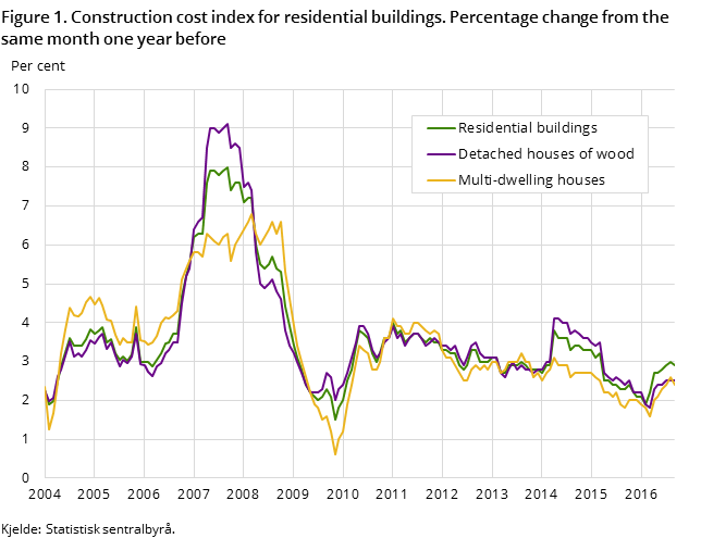 Figure 1. Construction cost index for residential buildings. Percentage change from the same month one year before Figure 1. Construction cost index for residential buildings. Percentage change from the same month one year before