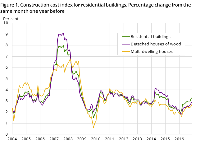 Figure 1. Construction cost index for residential buildings. Percentage change from the same month one year before Figure 1. Construction cost index for residential buildings. Percentage change from the same month one year before