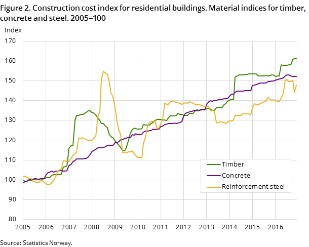 Figure 2. Construction cost index for residential buildings. Material indices for timber, concrete and steel. 2005=100 Figure 2. Construction cost index for residential buildings. Material indices for timber, concrete and steel. 2005=100