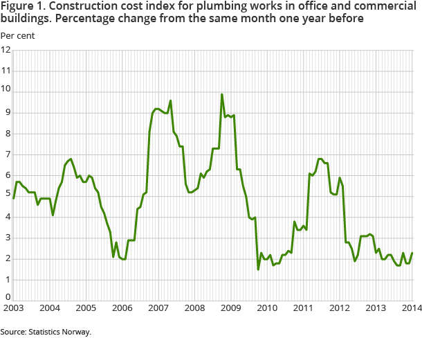 Figure 1. Construction cost index for plumbing works in office and commercial buildings. Percentage change from the same month one year before Figure 1. Construction cost index for plumbing works in office and commercial buildings. Percentage change from the same month one year before
