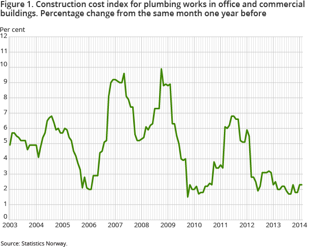 Figure 1. Construction cost index for plumbing works in office and commercial buildings. Percentage change from the same month one year before Figure 1. Construction cost index for plumbing works in office and commercial buildings. Percentage change from the same month one year before