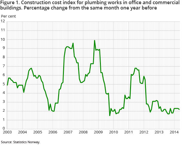Figure 1. Construction cost index for plumbing works in office and commercial buildings. Percentage change from the same month one year before Figure 1. Construction cost index for plumbing works in office and commercial buildings. Percentage change from the same month one year before