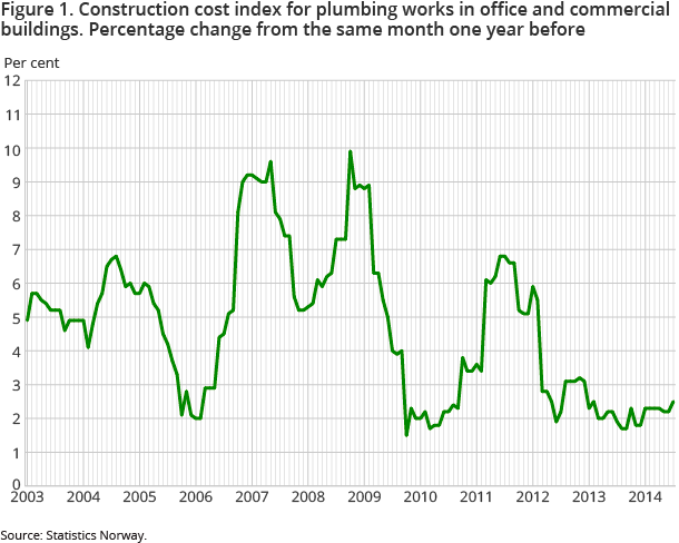 Figure 1. Construction cost index for plumbing works in office and commercial buildings. Percentage change from the same month one year before Figure 1. Construction cost index for plumbing works in office and commercial buildings. Percentage change from the same month one year before